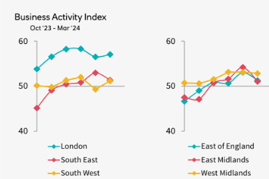 Business activity index graph showing a significant increase all-round