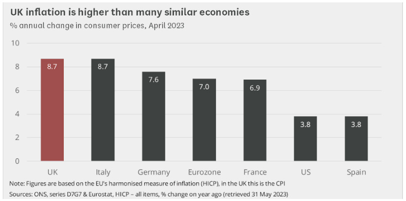 graph comparing uk inflation with similar economies