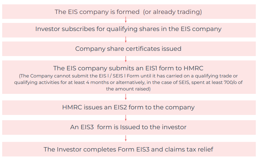 EIS Income Tax Relief What Is It And How Does It Work GCV